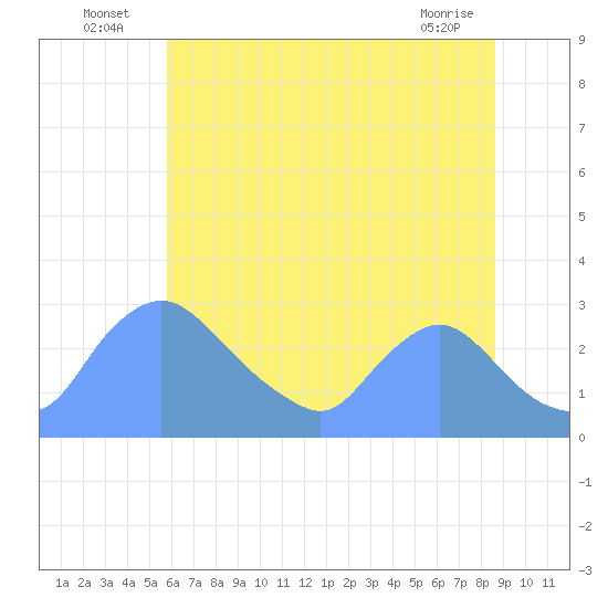 Washington tide chart for Sunday, July 6, 2025