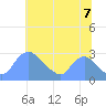 Washington tide chart for Monday, July 7, 2025