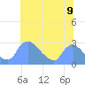 Washington tide chart for Wednesday, July 9, 2025