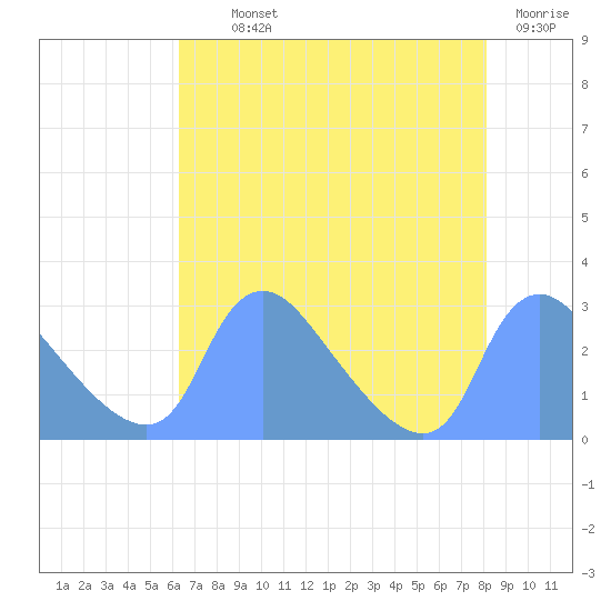 Washington tide chart for Monday, August 11, 2025