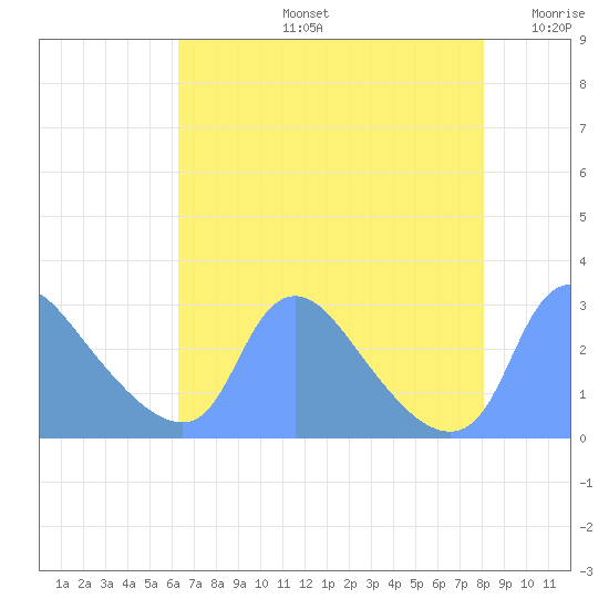 Washington tide chart for Wednesday, August 13, 2025