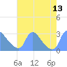 Washington tide chart for Wednesday, August 13, 2025