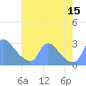 Washington tide chart for Friday, August 15, 2025