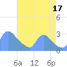 Washington tide chart for Sunday, August 17, 2025