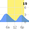Washington tide chart for Tuesday, August 19, 2025