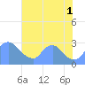 Washington tide chart for Friday, August 1, 2025