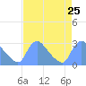 Washington tide chart for Monday, August 25, 2025