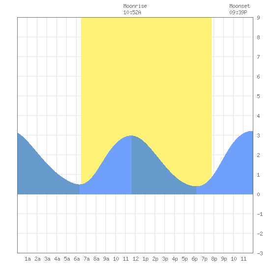 Washington tide chart for Wednesday, August 27, 2025