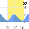 Washington tide chart for Wednesday, August 27, 2025