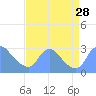 Washington tide chart for Thursday, August 28, 2025