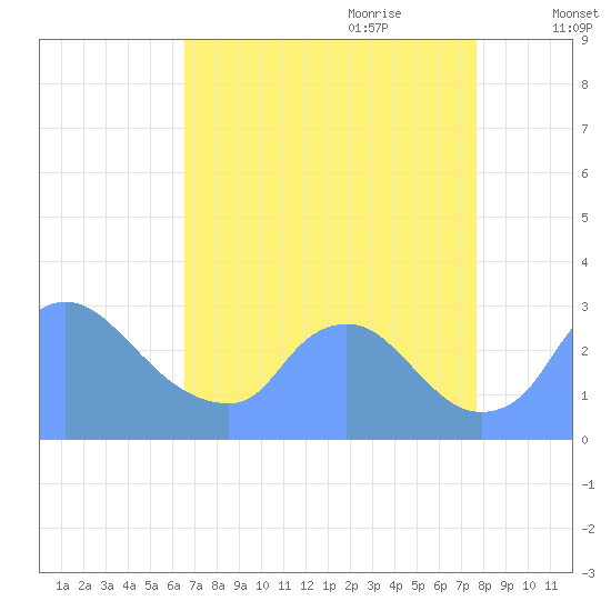 Washington tide chart for Saturday, August 30, 2025