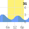 Washington tide chart for Sunday, August 31, 2025
