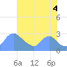 Washington tide chart for Monday, August 4, 2025