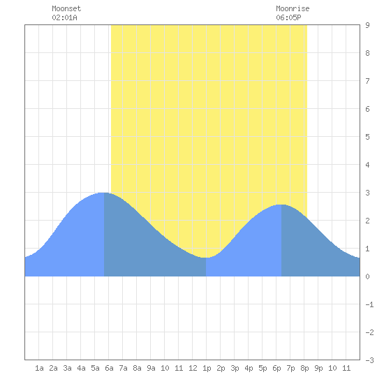 Washington tide chart for Tuesday, August 5, 2025