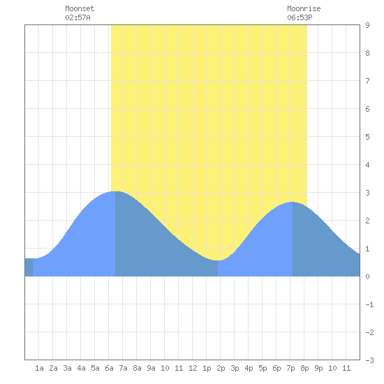 Washington tide chart for Wednesday, August 6, 2025