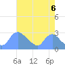Washington tide chart for Wednesday, August 6, 2025
