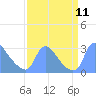 Washington tide chart for Thursday, September 11, 2025
