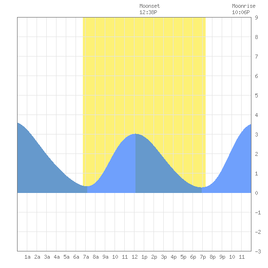 Washington tide chart for Friday, September 12, 2025