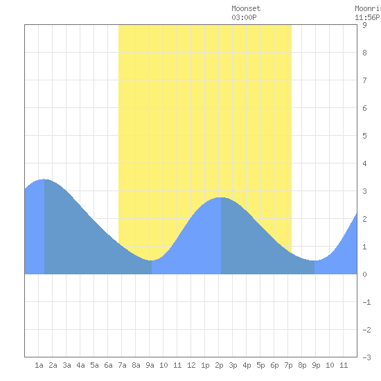 Washington tide chart for Sunday, September 14, 2025