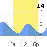 Washington tide chart for Sunday, September 14, 2025