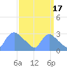 Washington tide chart for Wednesday, September 17, 2025