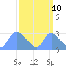 Washington tide chart for Thursday, September 18, 2025