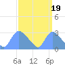 Washington tide chart for Friday, September 19, 2025