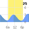 Washington tide chart for Thursday, September 25, 2025