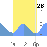 Washington tide chart for Friday, September 26, 2025