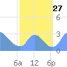 Washington tide chart for Saturday, September 27, 2025