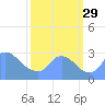 Washington tide chart for Monday, September 29, 2025