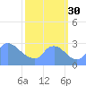 Washington tide chart for Tuesday, September 30, 2025