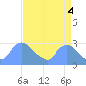 Washington tide chart for Thursday, September 4, 2025