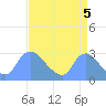 Washington tide chart for Friday, September 5, 2025