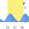 Washington tide chart for Sunday, September 7, 2025