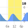 Washington tide chart for Friday, October 10, 2025