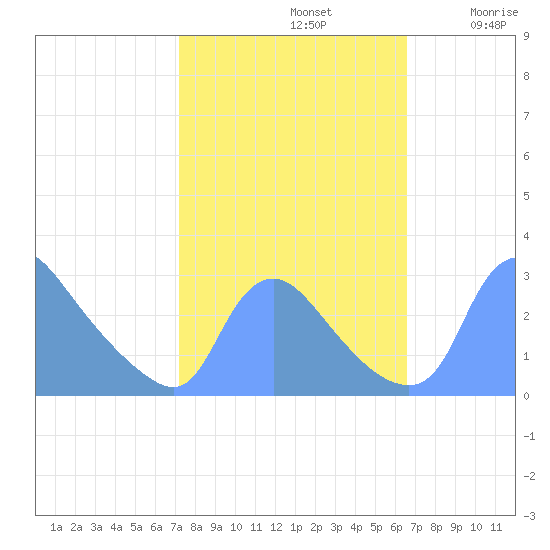 Washington tide chart for Saturday, October 11, 2025