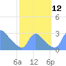 Washington tide chart for Sunday, October 12, 2025