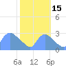 Washington tide chart for Wednesday, October 15, 2025