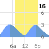 Washington tide chart for Thursday, October 16, 2025