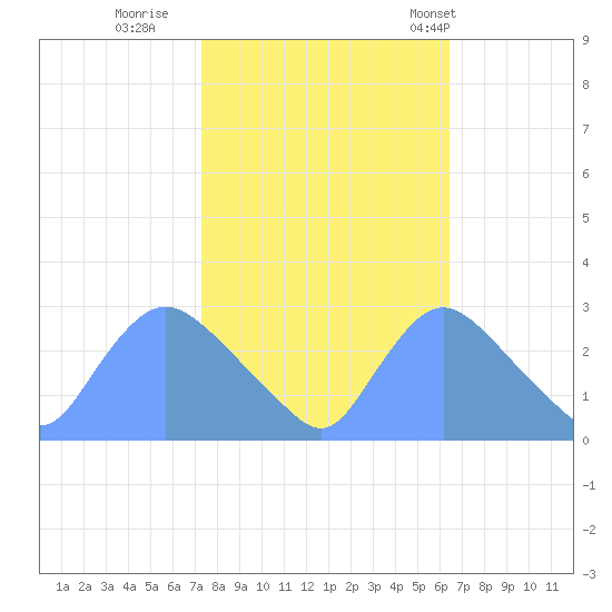 Washington tide chart for Friday, October 17, 2025
