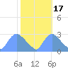 Washington tide chart for Friday, October 17, 2025