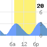Washington tide chart for Monday, October 20, 2025