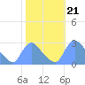 Washington tide chart for Tuesday, October 21, 2025
