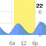 Washington tide chart for Wednesday, October 22, 2025