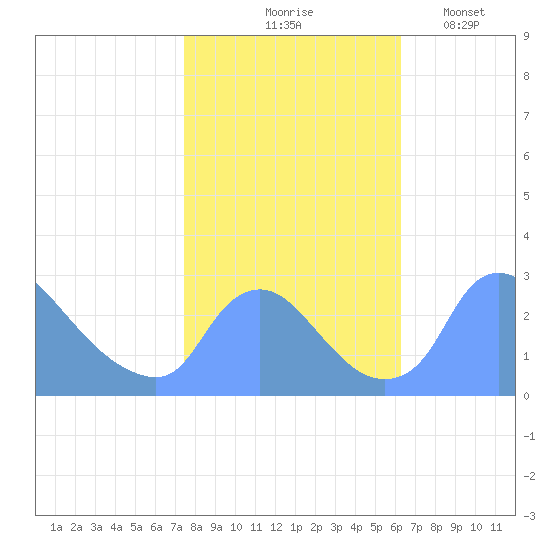 Washington tide chart for Saturday, October 25, 2025