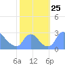 Washington tide chart for Saturday, October 25, 2025