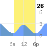 Washington tide chart for Sunday, October 26, 2025