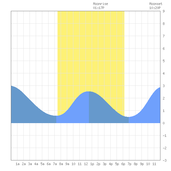 Washington tide chart for Monday, October 27, 2025