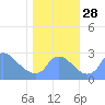 Washington tide chart for Tuesday, October 28, 2025